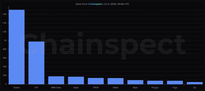 A bar chart from Chainspect dated July 3, 2026, shows transaction speeds (tx/s) across major blockchains, with Solana leading at approximately 1,700 tx/s, followed by ICP near 980 tx/s, while BNB Chain, Aptos, TRON, Stellar, Base, Polygon, Fogo, and Sui all fall below 200 tx/s. The visualization supports the post's claim that Solana ($SOL) and Dfinity ($ICP) are dominating in blockchain speed, with the accompanying text cut off mid-sentence at "$SOL leads at 1,707 tx/s."