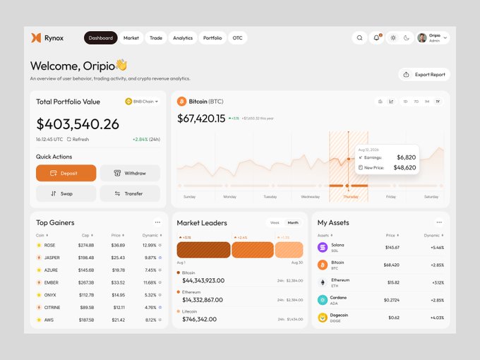 Screenshot of a Rynox crypto dashboard for user "Oripio" showing a Total Portfolio Value of $403,540.26, Bitcoin price of $67,420.15, and sections for Top Gainers, Market Leaders, and My Assets (Solana, Bitcoin, Ethereum, Cardano, Dogecoin).