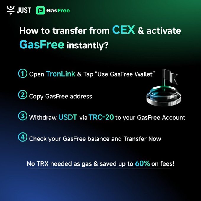 The image is an instructional graphic by JUST GasFree outlining a 4-step process to transfer USDT from a centralized exchange (CEX) and instantly activate a GasFree wallet: (1) Open TronLink and tap "Use GasFree Wallet," (2) copy the GasFree address, (3) withdraw USDT via TRC-20 to the GasFree account, and (4) check balance and transfer — touting no TRX gas fees and up to 60% in fee savings. It visually reinforces the post's point by showing how users can bypass buying native gas tokens and skip the usual fee-estimation hassle when moving on-chain via TronLink.
