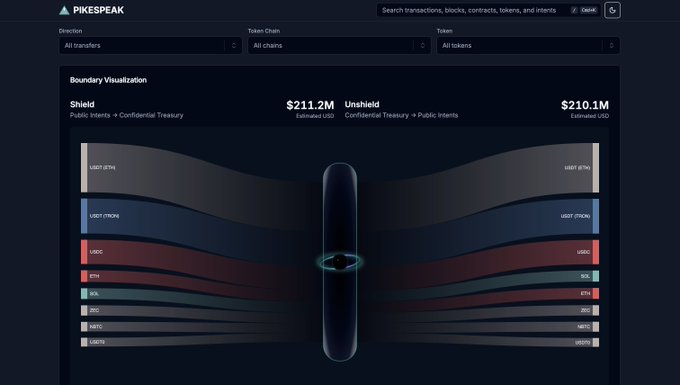 A screenshot of the Pikespeak blockchain analytics dashboard displays a 'Boundary Visualization' comparing the 'Shield' ($211.2M) and 'Unshield' ($210.1M) totals for various stablecoins including USDT, USDC, ETH, and others.