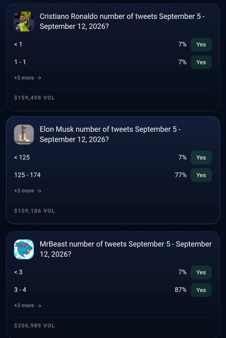 A prediction market interface showing odds for the number of tweets between September 5-12, 2026 by Cristiano Ronaldo, Elon Musk, and MrBeast, with high-volume betting markets.