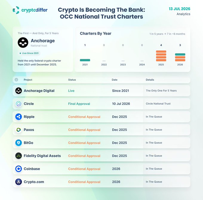 The image, titled "Crypto Is Becoming The Bank: OCC National Trust Charters," displays a timeline showing 7 in 6 months and 1 in 5 years, highlighting that Anchorage held the only federal crypto charter from 2021 until December 2025. It lists projects including Anchorage Digital (Live since 2021), Circle (Final Approval on 10 Jul 2026), Ripple, Paxos, BitGo, Fidelity Digital Assets, Coinbase, and Crypto.com, all with conditional approvals dated December 2025 or 2026. This visual supports the post by illustrating how Circle's final OCC approval on July 10, 2026 marks a major milestone in the rapid expansion of federally chartered crypto banks, transforming major stablecoin issuers into regulated US banking institutions.