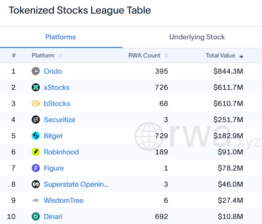 A 'Tokenized Stocks League Table' ranking platforms by total value, led by Ondo ($844.3M, 395 RWA), xStocks ($611.7M, 726 RWA), and bStocks ($610.7M, 68 RWA), with rwa.xyz watermark.