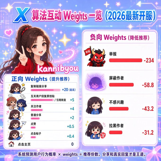 A pink-themed infographic titled 'X 算法互动 Weights 一览 (2026最新开服)' by 'Kannibyou,' showing positive weights (正向 Weights) for actions like copying links (+20), user interactions (+5), and following authors (+4), alongside negative weights (负向 Weights) for actions like reporting (-234), shield authors (-58.8), uninterested (-43.2), and block authors (-31.2).