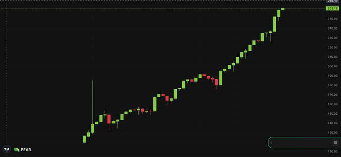 A TradingView candlestick chart for Pear showing a strong uptrend with prices rising from around $0.07923 to over $0.26118, displayed on a daily timeframe.