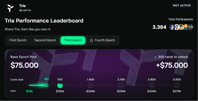 Screenshot of the Tria Performance Leaderboard (@useTria) showing 'NOT ACTIVE' status with 3,384 total participants, displaying a Third Epoch Base Epoch Pool progress bar at $75,000 with 391 cards sold.