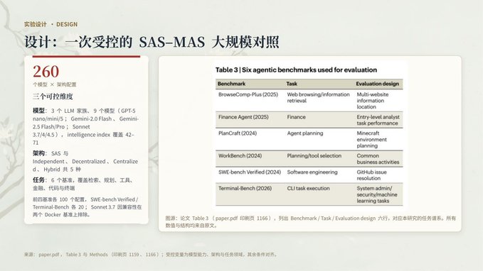The image shows a design slide titled "设计：一次受控的 SAS-MAS 大规模对照" featuring Table 3 with six agentic benchmarks used for evaluation, including BrowseComp-Plus (2025), Finance Agent (2025), PlanCraft (2024), WorkBench (2024), SWE-bench Verified (2024), and Terminal-Bench (2025), with 260 models evaluated across 3 evaluation dimensions using 9 GPT and Gemini models plus Sonnet 3.7. This relates to the post about the Atria Dawn Preview agent model, as the slide showcases a controlled large-scale comparison (SAS-MAS) evaluating AI agents across diverse tasks like web browsing, finance, planning, tool selection, software engineering, and CLI tasks—demonstrating the kind of rigorous benchmarking used to assess professional/research-oriented AI agents.