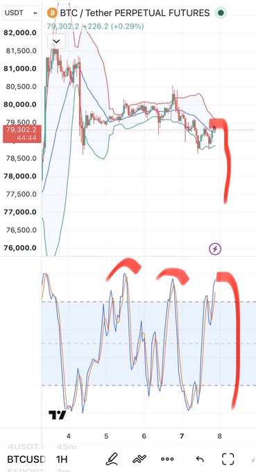 A TradingView BTC/USDT Perpetual Futures chart showing Bitcoin price at 79,302.2 with a +0.29% change, featuring red handwritten annotations drawing eyes and a smiley face above the price action.