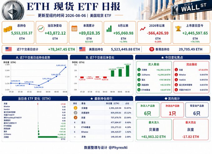 An ETH ETF daily report dashboard dated 2026-08-06, showing a total holding of 5,553,155.37 ETH, a daily net inflow of +43,872.12 ETH, and total US holdings of 5,523,449.88 ETH.