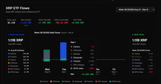 A dashboard titled 'XRP ETF Flows' shows Week 36 (2026) data with Total AUM of $1.51B, Total Locked of 1.11B XRP, and daily inflows/outflows by ETF including Canary, 21Shares, Bitwise, Grayscale, Franklin, REX-Osprey, and BITW Index.