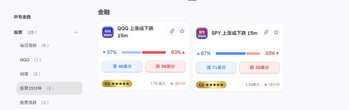 A financial dashboard interface showing financial products (金融), including 'QQQ上涨或下跌15m' (QQQ up or down 15m) and 'SPY上涨或下跌15m' (SPY up or down 15m) with respective odds of 37%/63% and 67%/33%.
