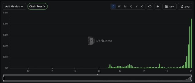A DefiLlama analytics chart displaying Chain Fees metrics on the Bitcoin (₿) chain, showing a bar graph with values increasing sharply to nearly $5m in the most recent period.