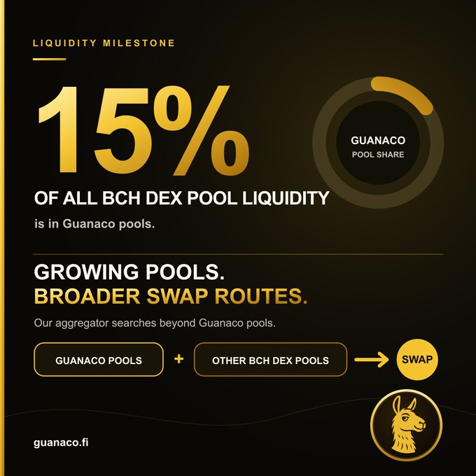 The image, branded "guanaco.fi," highlights that Guanaco pools now hold 15% of all BCH DEX pool liquidity and emphasizes its growing pools and broader swap routes by aggregating both Guanaco and other BCH DEX pools—visually reinforcing the post's message that BCH needs better-connected liquidity rather than just more of it.