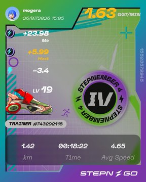 STEPN app showing user 'mogera' at Level 19 earning 1.63 GGT/MIN, with stats of 1.42 km distance, 00:18:22 time, and 4.65 avg speed on 26/07/2026 15:05.
