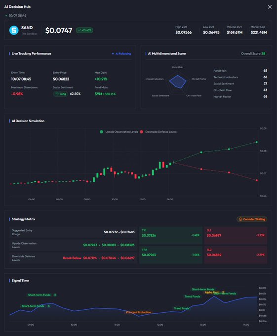 The image shows an "AI Decision Hub" dashboard for $SAND (The Sandbox) token, featuring live tracking performance with an entry price of $0.06822 and a max gain of +10.91%, along with AI multidimensional scoring, a candlestick chart with simulation trends, strategy matrix showing TP1 at $0.07826, and a signal time chart marking the first FOMO and trend shift at $0.06822.
