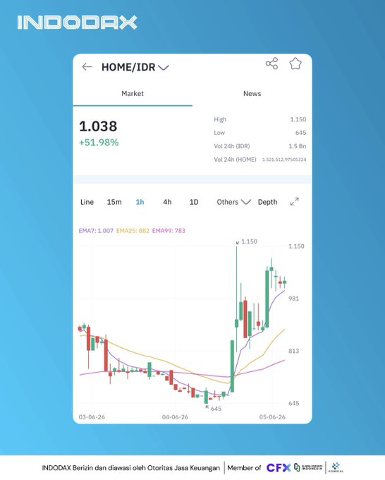 The image shows a cryptocurrency chart on an Indodex website with the price of the asset increasing at a rapid pace over time. The chart displays that the price of the asset has already risen 51.98% within just 1 day, indicating a significant increase in value. Based on this information and the post's description, it seems like there might be something new or exciting about the cryptocurrency market affecting its performance. This could make investors interested in buying or selling the asset based on their own investment strategies and risk appetite.