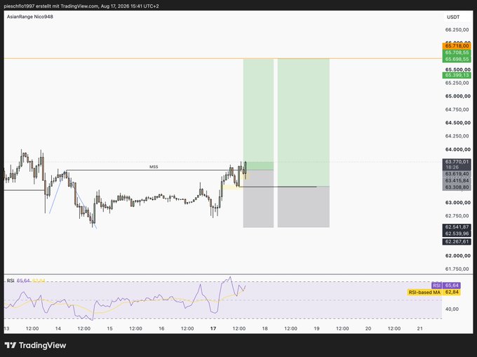 A TradingView chart for 'AsianRange.Nico948' dated Aug 17, 2026 displays a candlestick graph with an RSI indicator below, highlighting green and grey rectangular zones on the price chart.