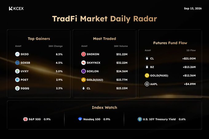 A dark-themed 'TradFi Market Daily Radar' dashboard from KCEX dated Sep 13, 2026, showing Top Gainers (SKDD +8.5%, SOXSB +4.5%), Most Traded assets (SNDKON $51.22M, GOLD(XAU) $23.77M), Futures Fund Flow (CL +$21.00M, GOLD(PAXG) +$12.36M), and an Index Watch (S&P 500, Nasdaq 100, U.S. 10Y Treasury Yield).
