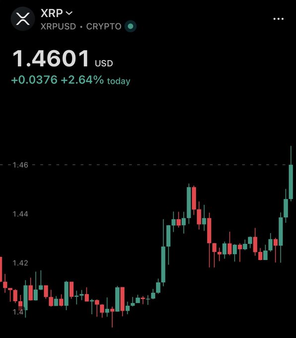 A crypto candlestick chart shows **XRP (XRPUSD)** at **$1.4601**, up **$0.0376 (+2.64%) today**, with strong upward momentum near the end. This supports the post’s bullish excitement that “XRP Army” is back and the bulls are taking control.