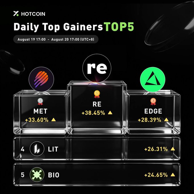 A Hotcoin 'Daily Top Gainers TOP5' chart covering August 19 17:00 - August 20 17:00 (UTC+8), showing top performers: RE +38.45%, MET +33.60%, EDGE +28.39%, LIT +26.31%, and BIO +24.65%.