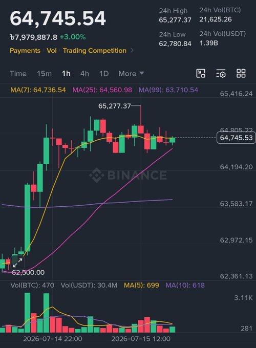 A Binance candlestick chart showing Bitcoin (BTC/USDT) trading at 64,745.54, up 3.00%, with 24h high of 65,277.37 and low of 62,780.84, displayed on a 1h timeframe.