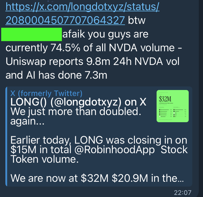 A screenshot of a social media post from longdotxyz stating that they are 74.5% of all NVDA volume, noting Uniswap reports 9.8m 24h NVDA volume and AI has done 7.3m, alongside a tweet about LONG doubling Robinhood Stock Token volume to $32M.