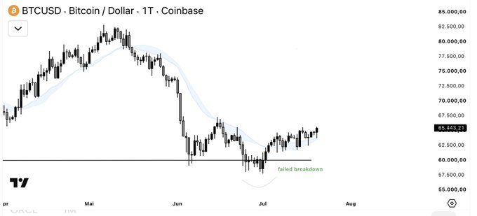 A BTCUSD daily chart from Coinbase shows Bitcoin's decline from around $82,500 in May to a low near $57,500 in July, with an annotation marking a "failed breakdown" at the bottom support band before a recovery toward $65,443. This illustrates the post's message about the daily band acting as support, with price now holding above it to keep the relief rally on track.