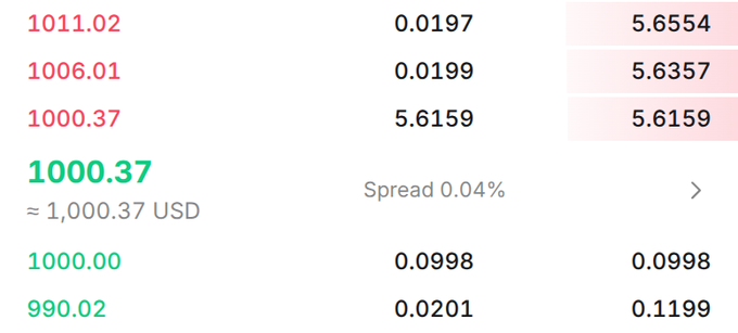 A financial trading interface showing an order book with prices around 1000.37 USD, highlighting a spread of 0.04%.