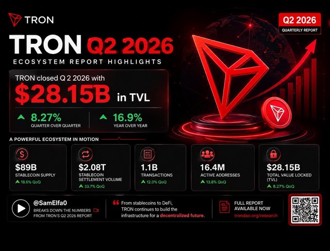 A TRON Q2 2026 Ecosystem Report Highlights infographic showing $28.15B in TVL, $89B stablecoin supply, $2.08T stablecoin settlement volume, 1.1B transactions, and 16.4M active addresses.