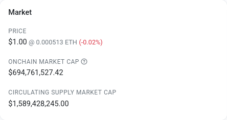 A market data interface displays 'PRICE $1.00 @ 0.000513 ETH (-0.02%)', 'ONCHAIN MARKET CAP $694,761,527.42', and 'CIRCULATING SUPPLY MARKET CAP $1,589,428,245.00'.