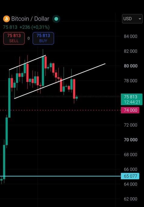 A Bitcoin/USD trading chart showing a price of 75,813 (+236, +0.31%) in USD, displaying a candlestick pattern within a rising channel and a recent sharp upward spike, with sell/buy buttons and price markers at 74,000 and 65,077.