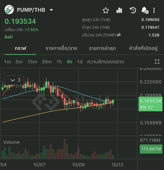 A cryptocurrency trading chart for 'PUMP/THB' showing a price of 0.193534 with a 7.55% gain over 24h, displaying Thai text with candlestick patterns and volume indicators.