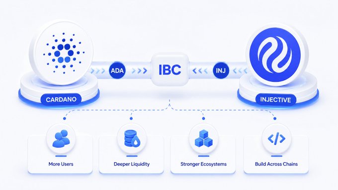 An infographic showing an "IBC" connection between Cardano (ADA) and Injective (INJ), highlighting benefits like More Users, Deeper Liquidity, Stronger Ecosystems, and Build Across Chains.