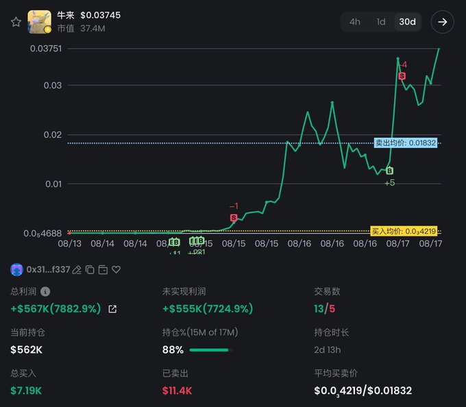 A dark-themed trading chart shows token “牛来” at $0.03745 with a $37.4M market cap, highlighting a 30-day price surge and the wallet 0x31…f337’s $562K current position, 88% holding, and 13/5 transactions. The displayed profit is about $567K (7,882.9%) with an average entry of $0.004219, aligning with the post’s claim that the trader’s total profit across addresses exceeds $585K on a $7,188 investment.