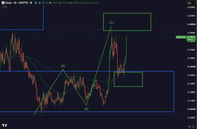 A 4-hour candlestick chart of ONDO/USD shows a completed ABC corrective pattern (marked in green) that has broken out above the consolidation range, with price currently at 0.38210 (+6.02%), having reached the highlighted target zone near $0.39 and confirming the bullish setup described in the post.