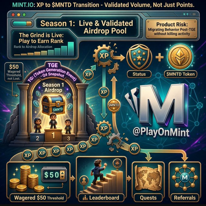 A promotional graphic for 'MINT.IO: XP to $MNTD Transition - Validated Volume, Not Just Points,' featuring 'Season 1: Live & Validated Airdrop Pool' and an image of @PlayOnMint.