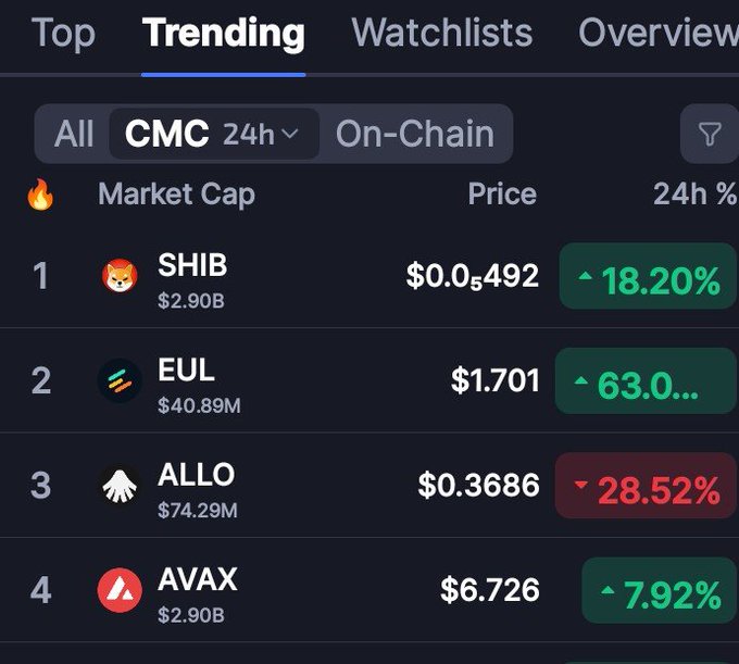 The image shows a CoinMarketCap "Trending" tab with SHIB ranked #1 at $0.05492 with an 18.20% 24-hour gain, supporting the post's claim that SHIB is the top trending coin by market cap. Other trending tokens include EUL (+63%), ALLO (-28.52%), and AVAX (+7.92%).