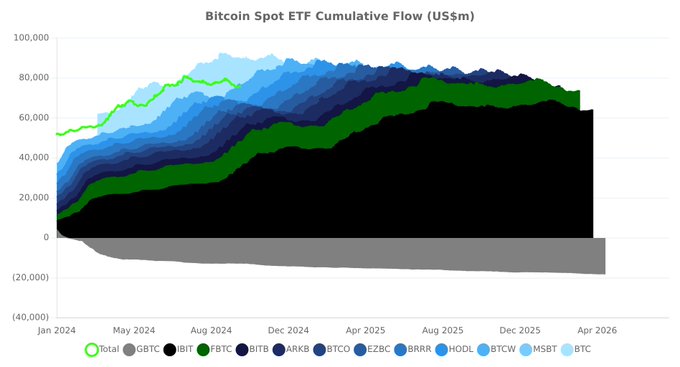 A Bitcoin Spot ETF Cumulative Flow chart in US$m from Jan 2024 to April 2026, showing stacked areas for GBTC, IBIT, FBTC, BITB, ARKB, BTCO, EZBC, BRRR, HODL, BTCW, MSBT, and BTC, with total net inflow around $74 billion.
