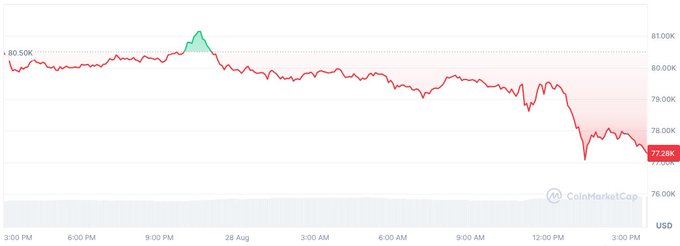A red line chart from CoinMarketCap showing a downward trend, with a starting value of 80.50K and an ending value of 77.28K USD.