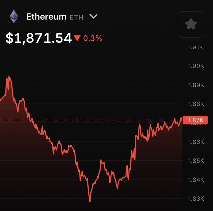 Cryptocurrency price chart for Ethereum (ETH) showing a current price of $1,871.54, down 0.3%, with a red line graph indicating price movement between approximately $1,830 and $1,900.