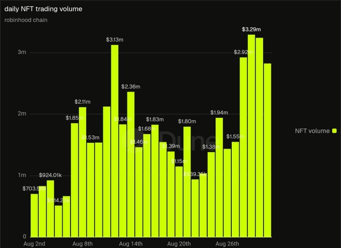 A bar chart titled 'daily NFT trading volume' on the Robinhood chain shows volume peaking at $3.29m near the end of August.