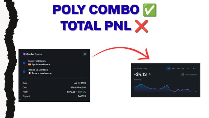 A graphic titled 'POLY COMBO ✓' and 'TOTAL PNL ✗' shows a Polymarket combo bet on Spain vs Belgium and France vs Morocco resulting in a profit of $170.26, while a separate position shows a -$4.13 PnL loss.