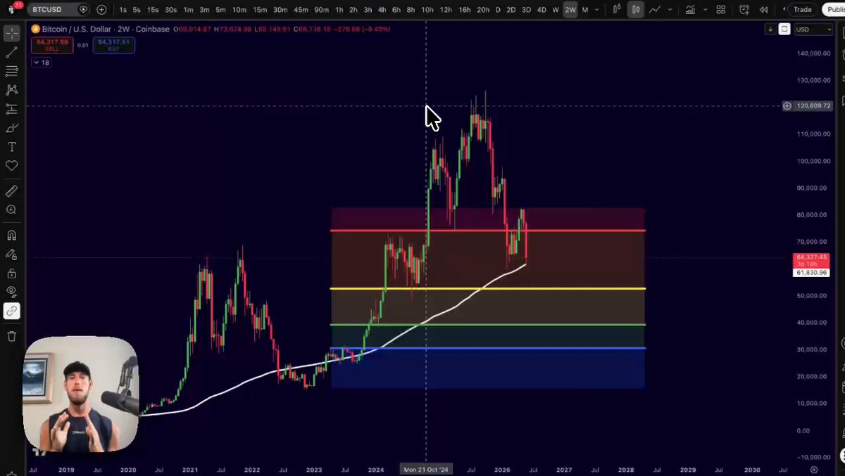 The image features a chart that shows Bitcoin levels, with the Bitcoin price on the vertical axis and time on the horizontal axis. The Bitcoin price is approaching a certain level at this time, indicating that it might be near or about to reach the buy zone for the trader in the post. The chart also displays other historical Bitcoin data, such as daily high and low prices.