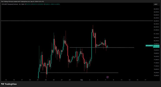 A TradingView chart of the BTC/USDT perpetual contract on Bybit shows Bitcoin's price action holding above the $78,000 support level (marked by a horizontal line) after a recent pullback from highs near $82,000, consistent with the post noting Bitcoin is "still holding support level here."