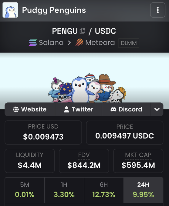 A cryptocurrency price tracker displaying Pudgy Penguins (PENGU/USDC) on the Solana network via Meteora DLMM, showing a price of $0.009473, liquidity of $4.4M, FDV of $844.2M, and market cap of $595.4M.