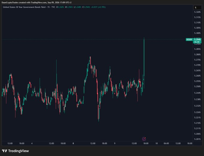 A candlestick chart of the United States 30-Year Government Bonds Yield (US30Y) on TradingView shows a sharp spike up to 5.294% on September 9, 2026, illustrating the surge in long-term Treasury yields referenced in the post as evidence of market panic and bearish risk sentiment that could ultimately be bullish for $BTC.