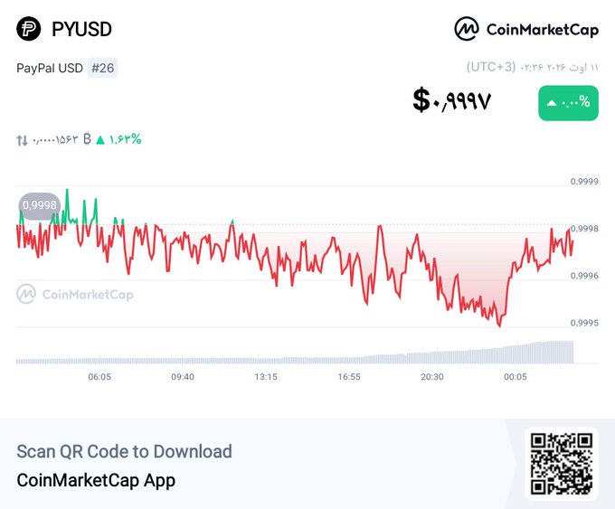 The image shows a CoinMarketCap chart for PayPal USD (PYUSD), ranked #26, trading at approximately $0.9997 with minimal price movement (near 0.00% change) and a 1.62% volume increase over a 24-hour period. The accompanying post highlights the same price figure ($۰٫۹۹۹۷) and links to the CoinMarketCap page for PayPal USD, directly referencing this snapshot of PYUSD's stable price near $1.