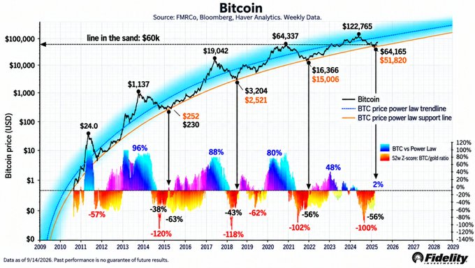 A Fidelity Investments chart tracks Bitcoin’s weekly price from 2009–2029, highlighting a projected peak near $122,765 around 2024–25 before falling toward a $60K “line in the sand,” with support/trendline estimates and cycle drawdowns labeled. The chart supports the post’s question by showing BTC breaking above a long consolidation range while historically forming bear-market bottoms, though its long-term price path implies a major pullback.