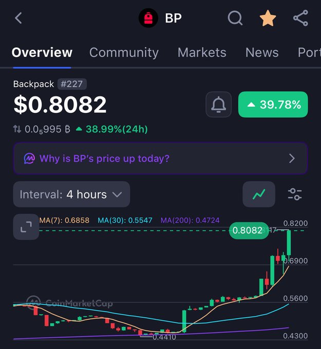The image shows a CoinMarketCap chart for Backpack (BP) token displaying a price of $0.8082 with a 39.78% gain, approaching its all-time high near $0.8200. The 4-hour candlestick chart illustrates a strong uptrend with the 7-day MA at 0.6858 and 30-day MA at 0.5547, visually supporting the post's celebration of BP hitting new ATHs and surging 40% toward the $1 milestone.