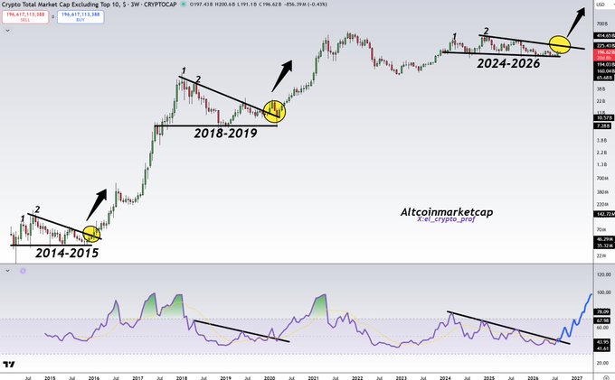 A chart of "Crypto Total Market Cap Excluding Top 10" highlighting the 2014-2015, 2018-2019, and 2024-2026 periods with yellow circles marking similar breakout patterns from descending channels, accompanied by an RSI indicator at the bottom and watermarked "@_crypto_prof / Altcoinmarketcaps." The annotations support the post's claim that OTHERS has broken out of a 2.5-year downtrend, mirroring the patterns that initiated the 2016 and 2020 altcoin bullmarkets, and suggesting 2026 will follow suit.